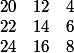 \begin{array}{ccc}20&12&4\\22&14&6\\24&16&8\end{array}